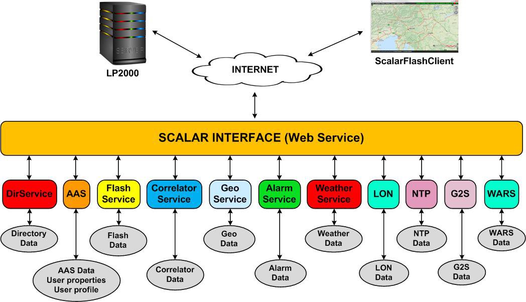 Data flow in the SCALAR system