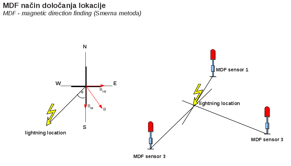 Lightning strike position detection with MDF method.